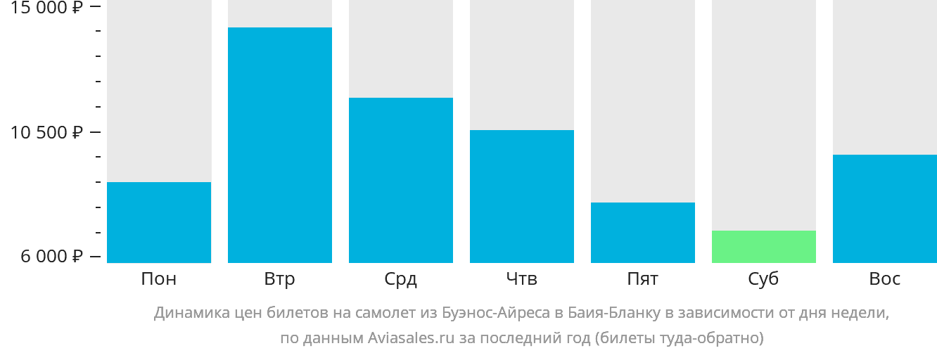 Динамика цен билетов на самолёт из Буэнос-Айреса в Баия-Бланку в зависимости от дня недели