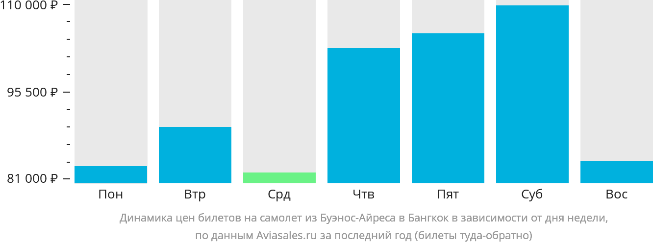 Динамика цен билетов на самолёт из Буэнос-Айреса в Бангкок в зависимости от дня недели