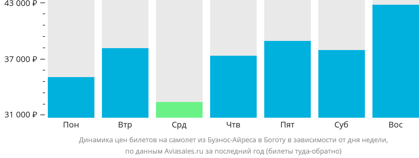 Динамика цен билетов на самолёт из Буэнос-Айреса в Боготу в зависимости от дня недели