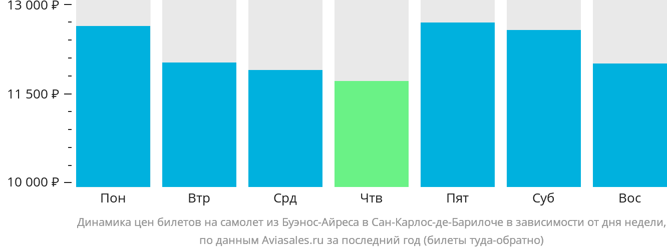 Динамика цен билетов на самолёт из Буэнос-Айреса в Сан-Карлос-де-Барилоче в зависимости от дня недели