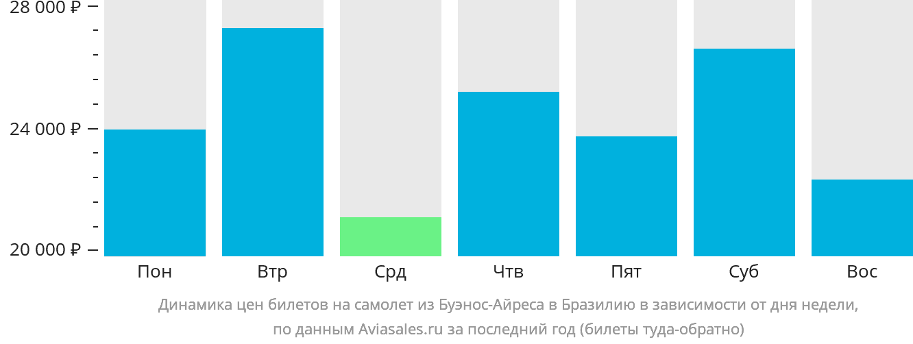 Динамика цен билетов на самолёт из Буэнос-Айреса в Бразилию в зависимости от дня недели