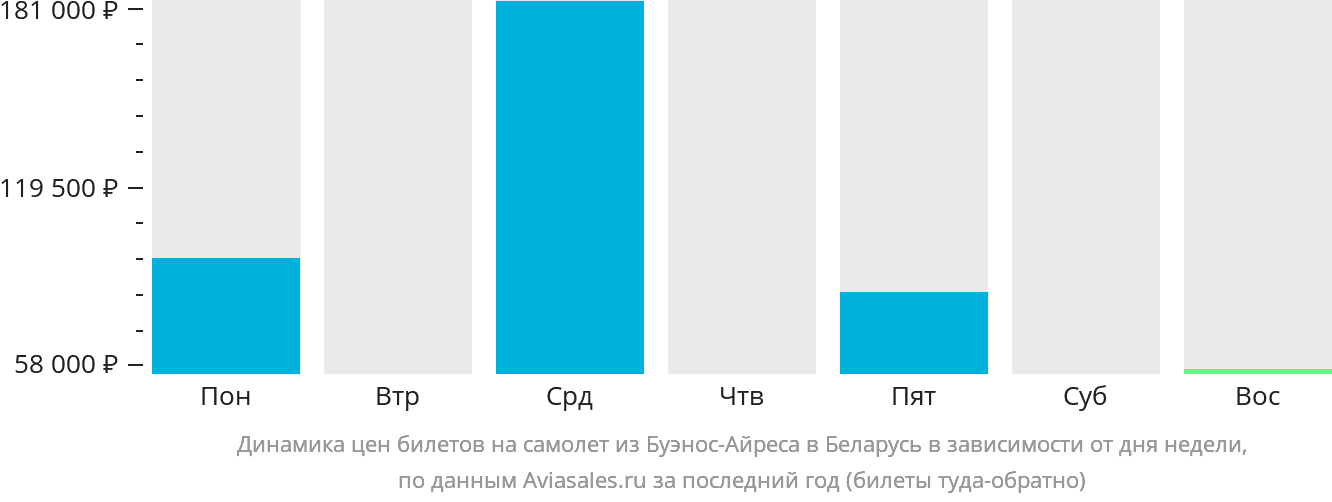 Динамика цен билетов на самолёт из Буэнос-Айреса в Беларусь в зависимости от дня недели