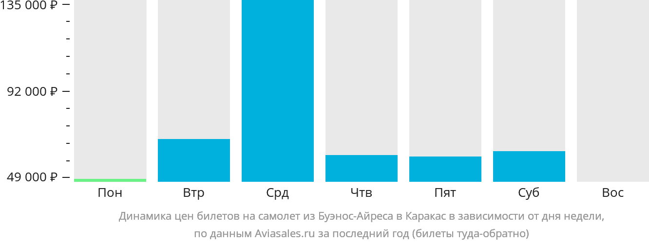 Динамика цен билетов на самолёт из Буэнос-Айреса в Каракас в зависимости от дня недели