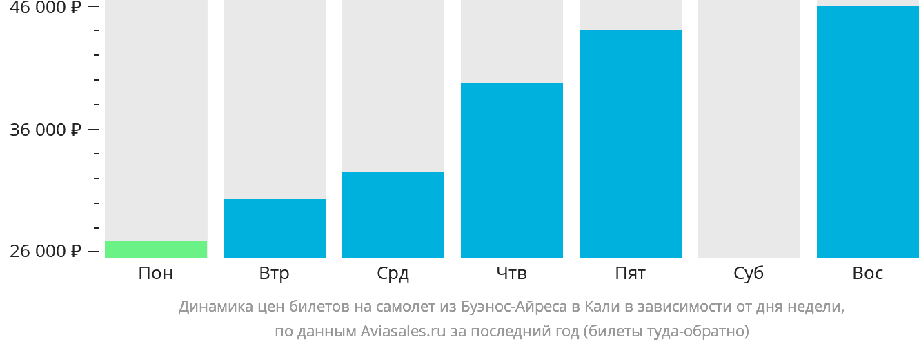 Динамика цен билетов на самолёт из Буэнос-Айреса в Кали в зависимости от дня недели