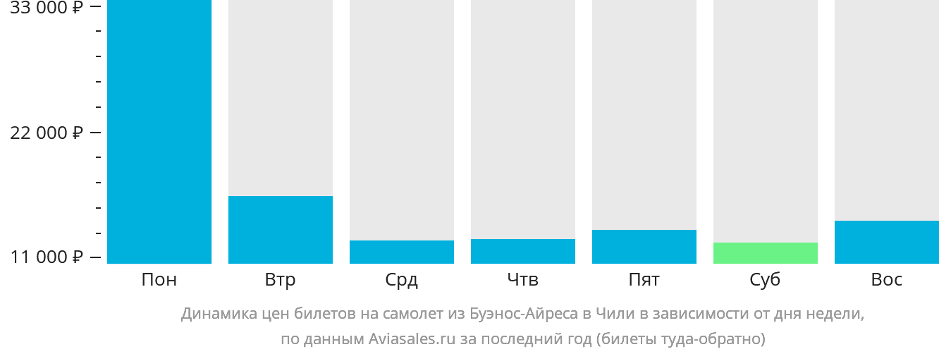 Динамика цен билетов на самолёт из Буэнос-Айреса в Чили в зависимости от дня недели