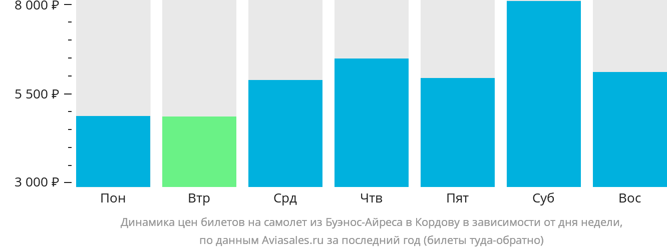 Динамика цен билетов на самолёт из Буэнос-Айреса в Кордову в зависимости от дня недели