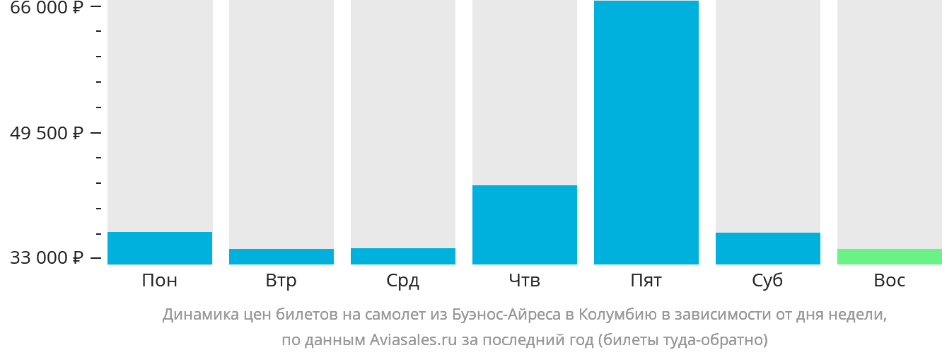 Динамика цен билетов на самолёт из Буэнос-Айреса в Колумбию в зависимости от дня недели