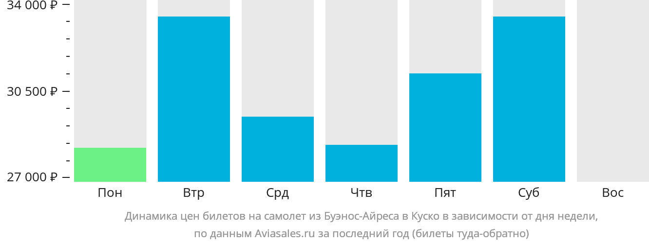 Динамика цен билетов на самолёт из Буэнос-Айреса в Куско в зависимости от дня недели