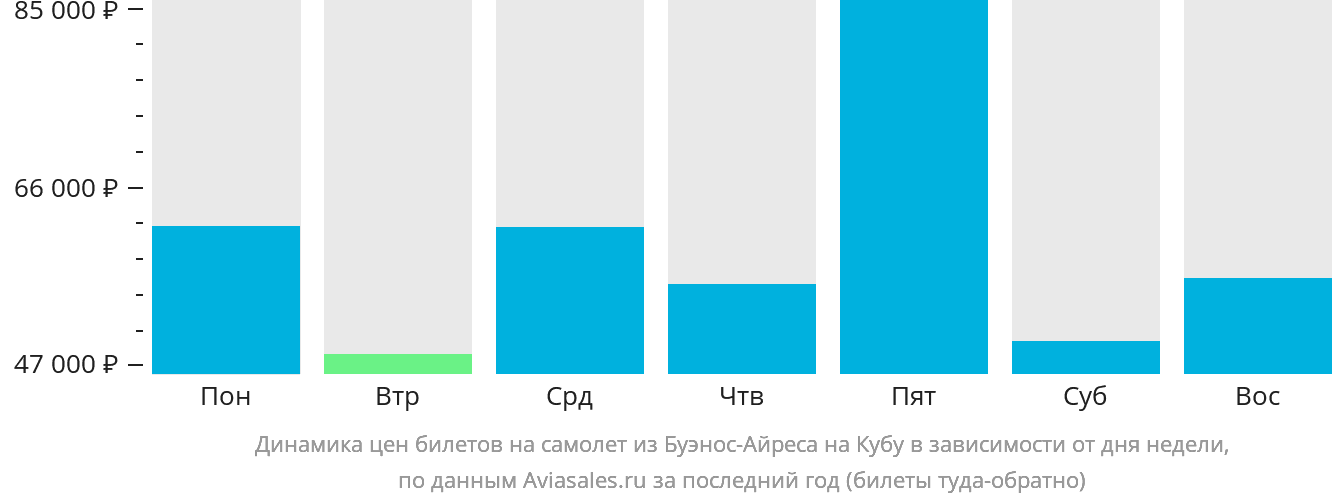 Динамика цен билетов на самолёт из Буэнос-Айреса на Кубу в зависимости от дня недели