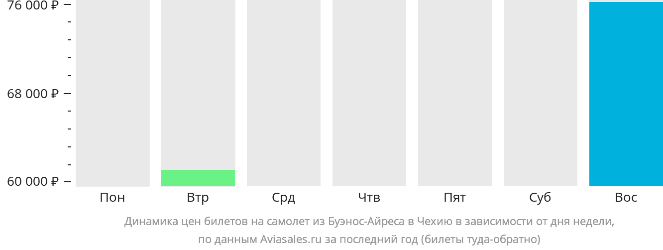 Динамика цен билетов на самолёт из Буэнос-Айреса в Чехию в зависимости от дня недели