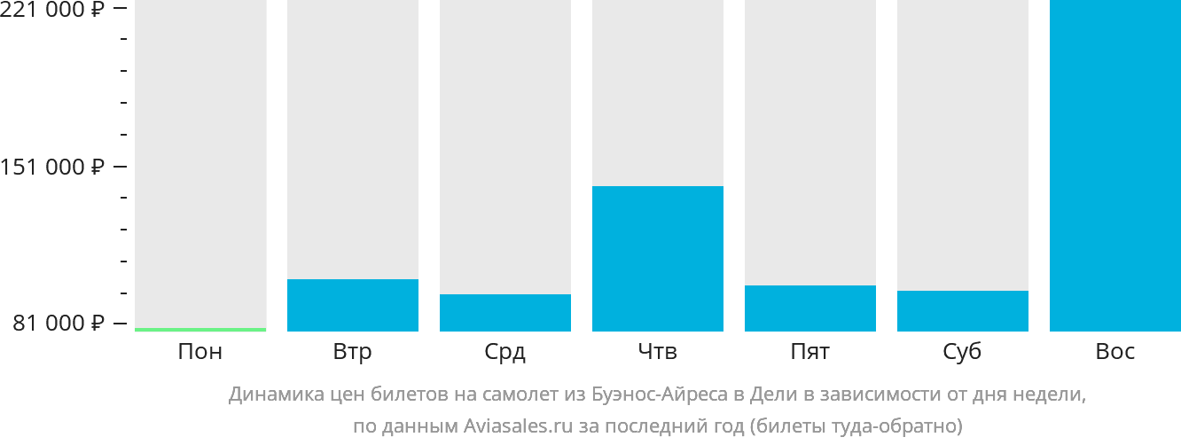 Динамика цен билетов на самолёт из Буэнос-Айреса в Дели в зависимости от дня недели