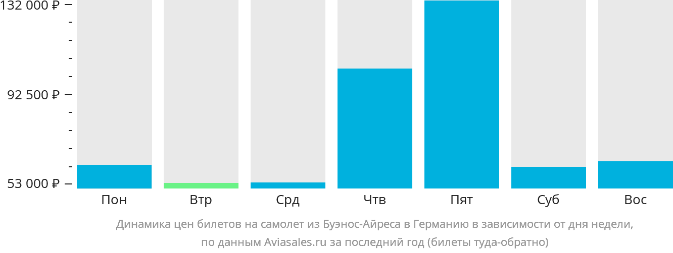 Динамика цен билетов на самолёт из Буэнос-Айреса в Германию в зависимости от дня недели