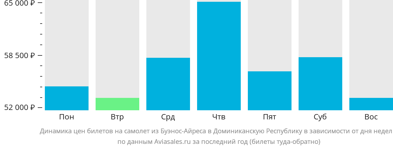 Динамика цен билетов на самолёт из Буэнос-Айреса в Доминиканскую Республику в зависимости от дня недели