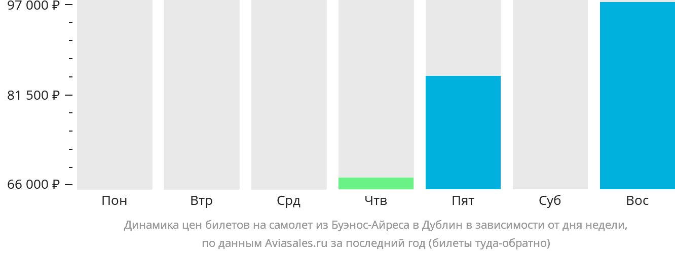 Динамика цен билетов на самолёт из Буэнос-Айреса в Дублин в зависимости от дня недели