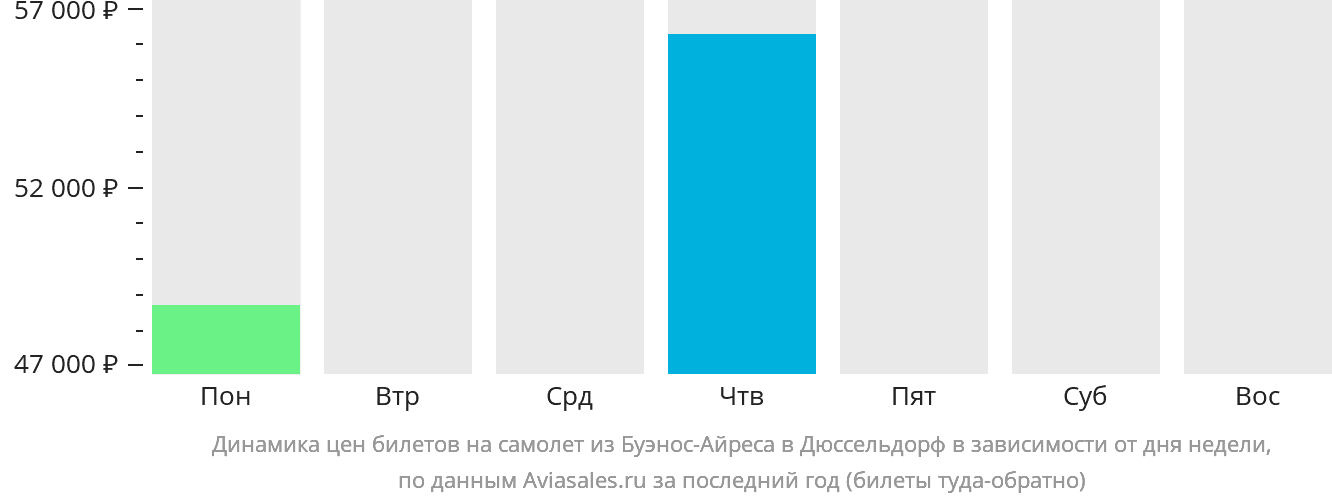 Динамика цен билетов на самолёт из Буэнос-Айреса в Дюссельдорф в зависимости от дня недели