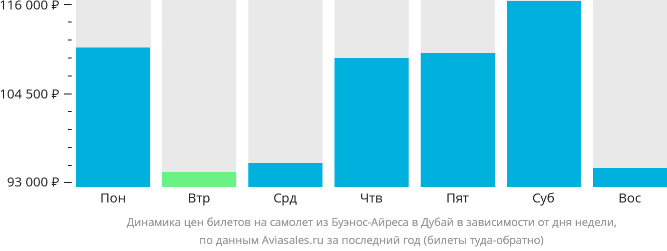 Динамика цен билетов на самолёт из Буэнос-Айреса в Дубай в зависимости от дня недели