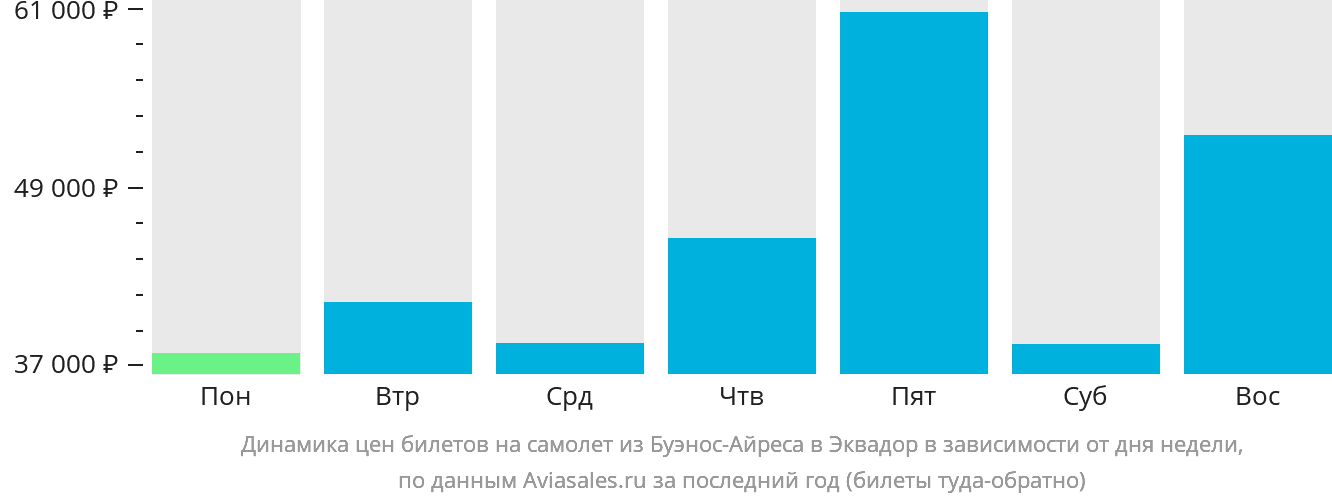 Динамика цен билетов на самолёт из Буэнос-Айреса в Эквадор в зависимости от дня недели
