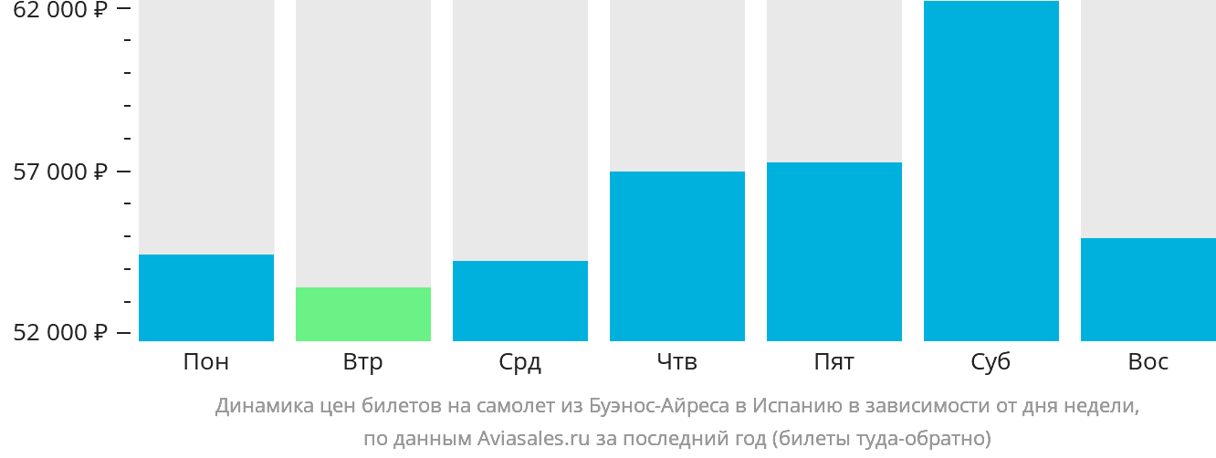 Динамика цен билетов на самолёт из Буэнос-Айреса в Испанию в зависимости от дня недели