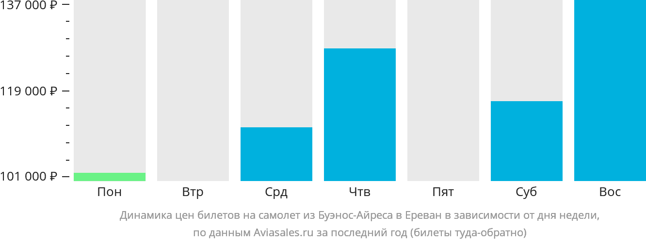 Динамика цен билетов на самолёт из Буэнос-Айреса в Ереван в зависимости от дня недели
