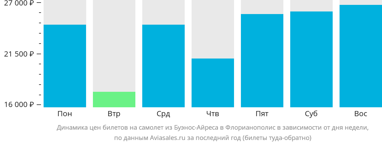 Динамика цен билетов на самолёт из Буэнос-Айреса в Флорианополис в зависимости от дня недели