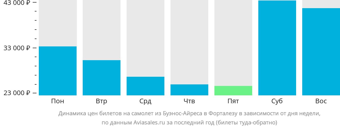 Динамика цен билетов на самолёт из Буэнос-Айреса в Форталезу в зависимости от дня недели