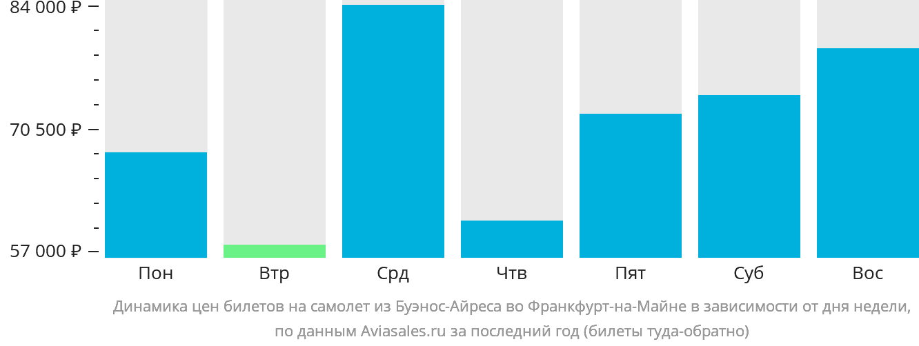 Динамика цен билетов на самолёт из Буэнос-Айреса во Франкфурт-на-Майне в зависимости от дня недели