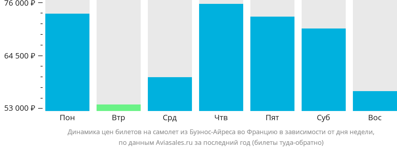 Динамика цен билетов на самолёт из Буэнос-Айреса во Францию в зависимости от дня недели