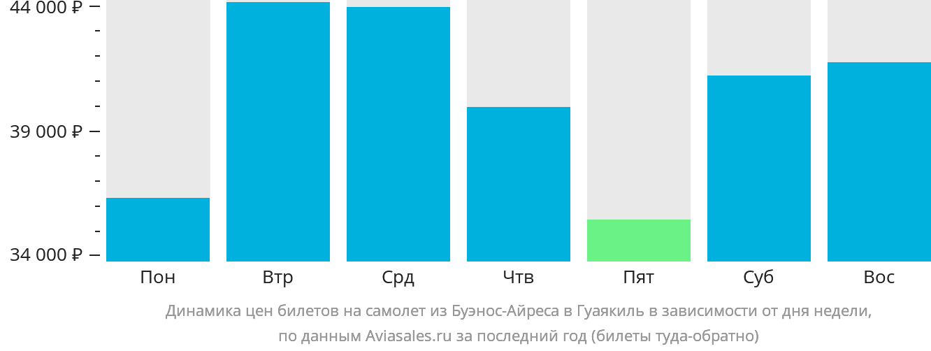 Динамика цен билетов на самолёт из Буэнос-Айреса в Гуаякиль в зависимости от дня недели
