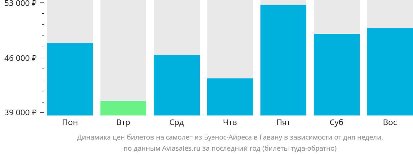Динамика цен билетов на самолёт из Буэнос-Айреса в Гавану в зависимости от дня недели