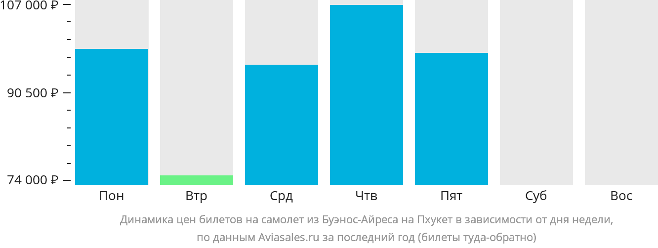 Динамика цен билетов на самолёт из Буэнос-Айреса на Пхукет в зависимости от дня недели