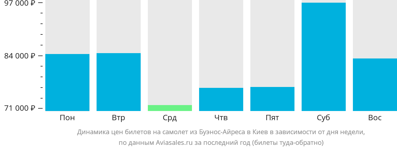 Динамика цен билетов на самолёт из Буэнос-Айреса в Киев в зависимости от дня недели