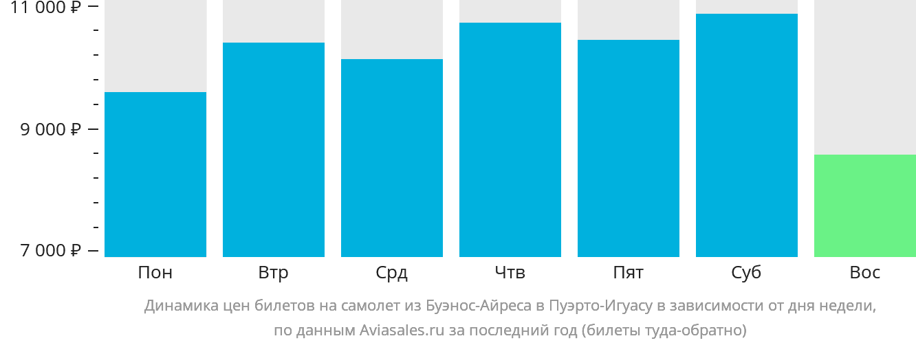 Динамика цен билетов на самолёт из Буэнос-Айреса в Пуэрто-Игуасу в зависимости от дня недели