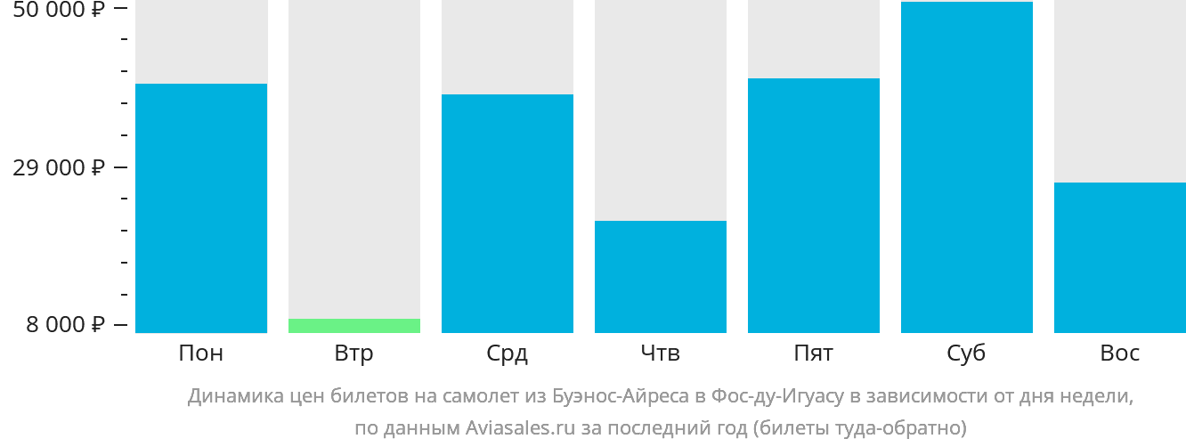 Динамика цен билетов на самолёт из Буэнос-Айреса в Фос-ду-Игуасу в зависимости от дня недели