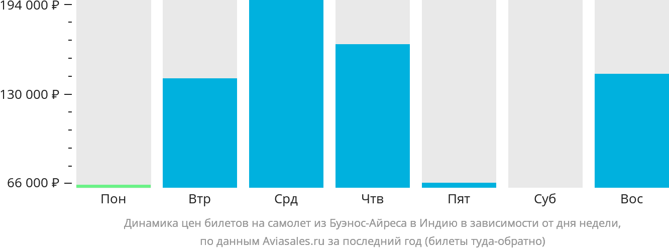 Динамика цен билетов на самолёт из Буэнос-Айреса в Индию в зависимости от дня недели