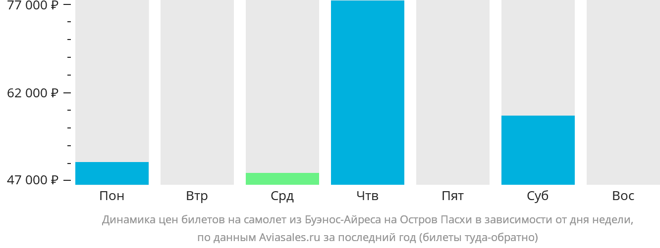 Динамика цен билетов на самолёт из Буэнос-Айреса на остров Пасхи в зависимости от дня недели