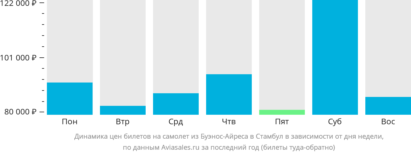Динамика цен билетов на самолёт из Буэнос-Айреса в Стамбул в зависимости от дня недели