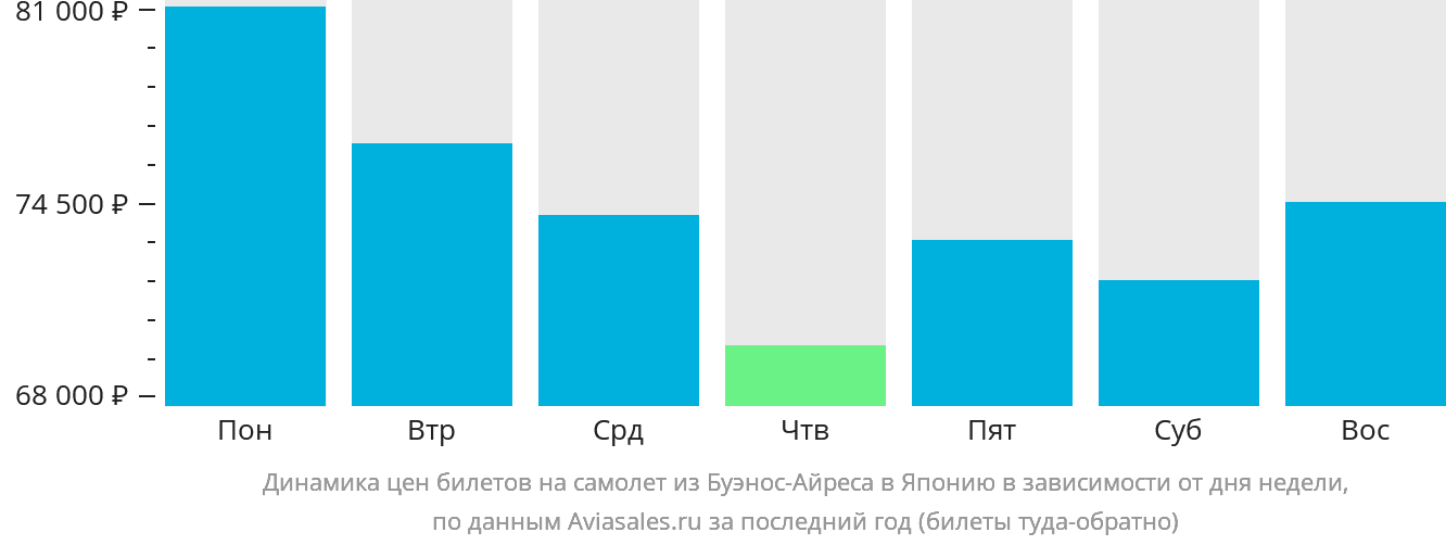 Динамика цен билетов на самолёт из Буэнос-Айреса в Японию в зависимости от дня недели