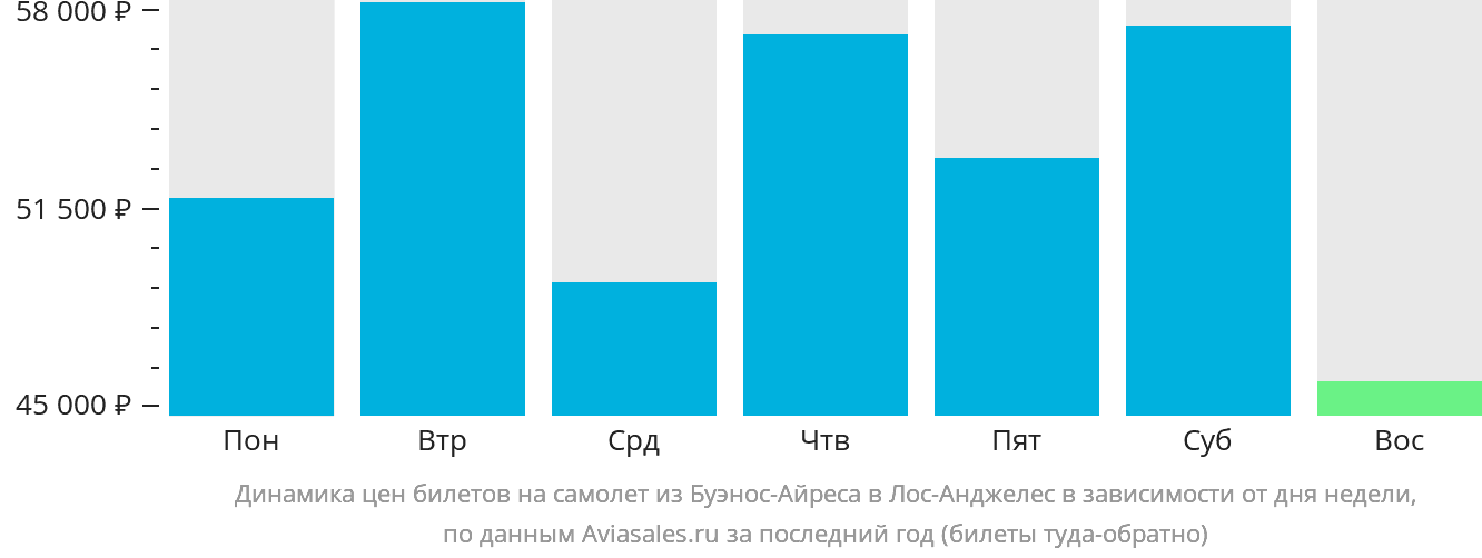 Динамика цен билетов на самолёт из Буэнос-Айреса в Лос-Анджелес в зависимости от дня недели