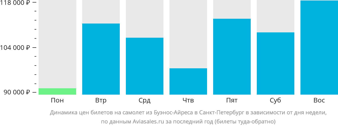 Динамика цен билетов на самолёт из Буэнос-Айреса в Санкт-Петербург в зависимости от дня недели