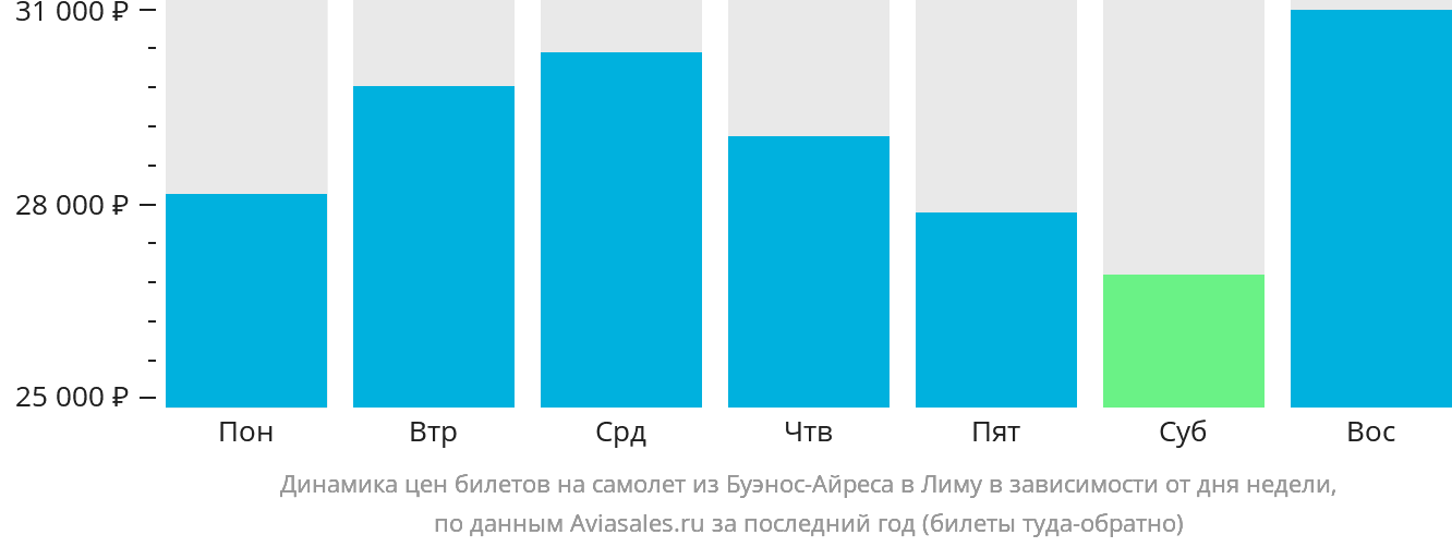 Динамика цен билетов на самолёт из Буэнос-Айреса в Лиму в зависимости от дня недели