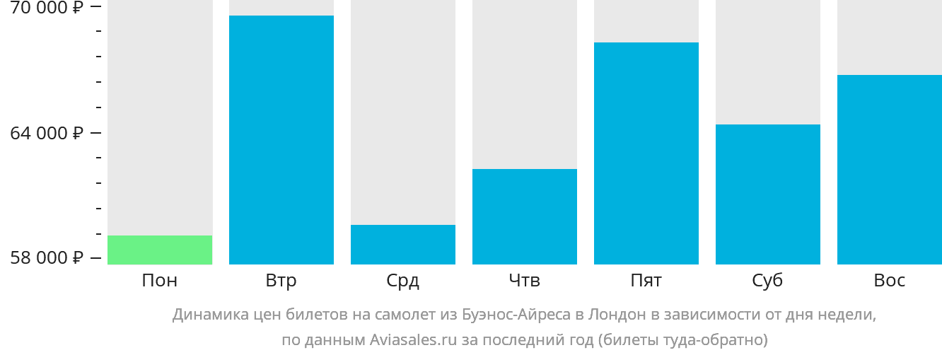Динамика цен билетов на самолёт из Буэнос-Айреса в Лондон в зависимости от дня недели