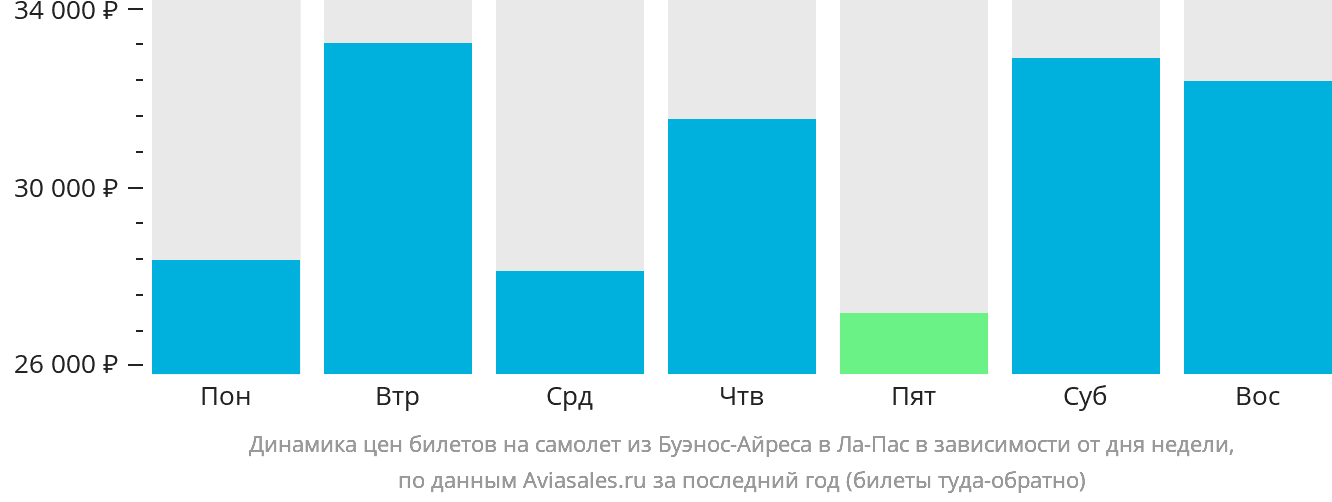 Динамика цен билетов на самолёт из Буэнос-Айреса в Ла-Пас в зависимости от дня недели