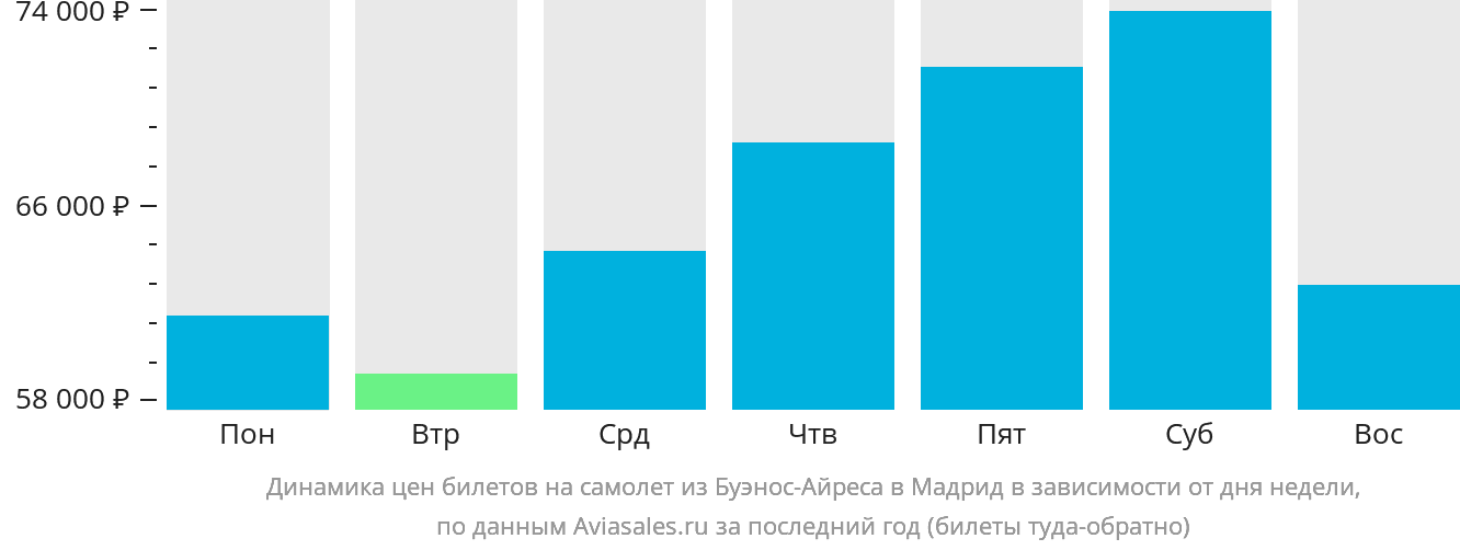 Динамика цен билетов на самолёт из Буэнос-Айреса в Мадрид в зависимости от дня недели