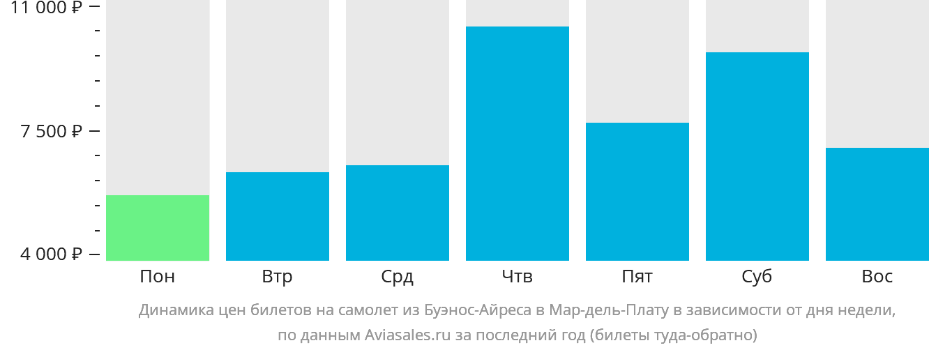 Динамика цен билетов на самолёт из Буэнос-Айреса в Мар-дель-Плату в зависимости от дня недели