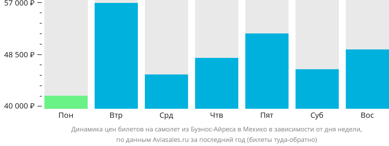 Динамика цен билетов на самолёт из Буэнос-Айреса в Мехико в зависимости от дня недели