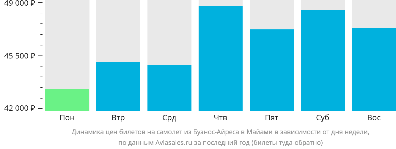 Динамика цен билетов на самолёт из Буэнос-Айреса в Майами в зависимости от дня недели