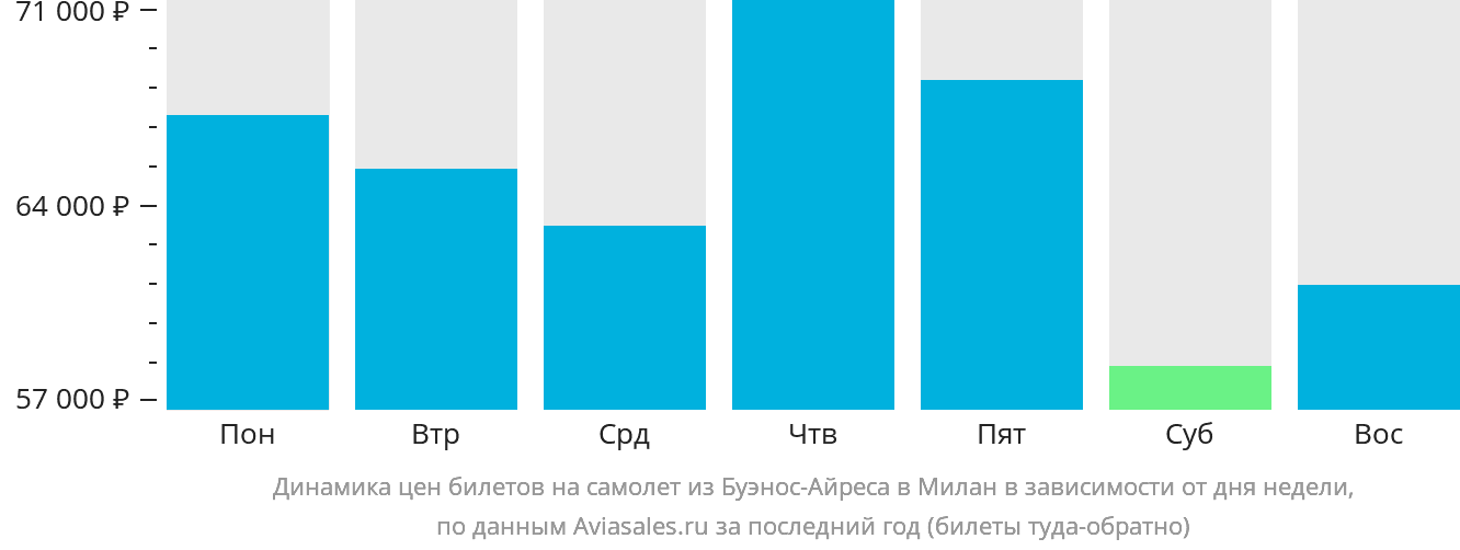 Динамика цен билетов на самолёт из Буэнос-Айреса в Милан в зависимости от дня недели