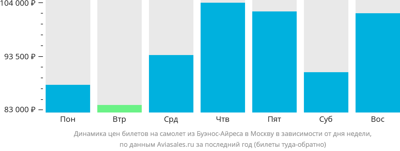 Динамика цен билетов на самолёт из Буэнос-Айреса в Москву в зависимости от дня недели