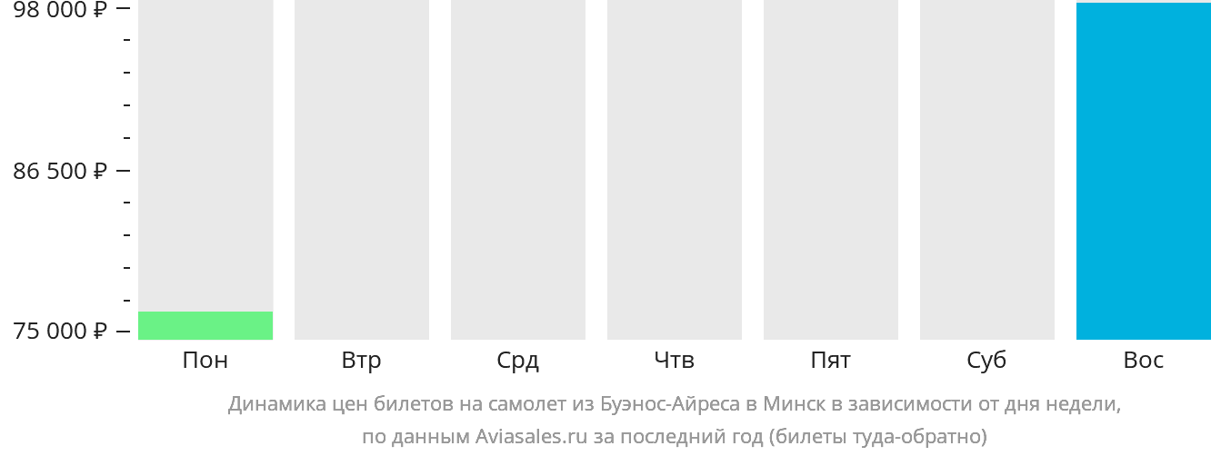 Динамика цен билетов на самолёт из Буэнос-Айреса в Минск в зависимости от дня недели
