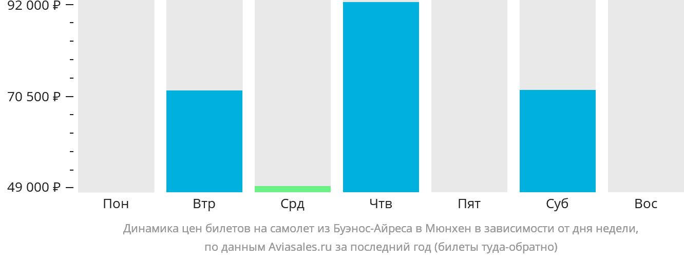 Динамика цен билетов на самолёт из Буэнос-Айреса в Мюнхен в зависимости от дня недели